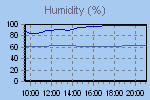Humidity Graph Thumbnail