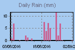 Daily Rain Graph Thumbnail