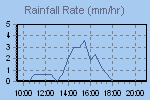Rain Graph Thumbnail