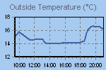 Temperature Graph Thumbnail