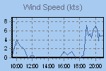 Wind Graph Thumbnail